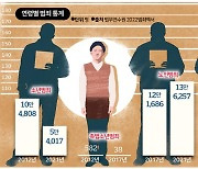 촉법소년 급증·흉포화 사실일까, 우려스러운 색안경 [박미랑의 범죄 속으로]