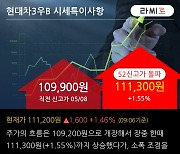 '현대차3우B' 52주 신고가 경신, 외국인 5일 연속 순매수(1.2만주)