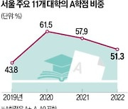 못 믿을 학점…'코로나 학번' 채용 골머리 앓는 기업