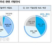 대중 수출기업 84% “연내 중국 리오프닝 효과 별로”...궈차오도 걱정