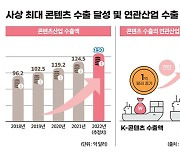 MZ 손잡고 K콘텐츠에 집중, 그러나 [윤정부, 청년과 동행 1년]