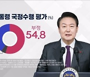 [MBN 여론조사] 윤 대통령 국정운영 긍정 평가 39.8%·부정 평가 54.8%