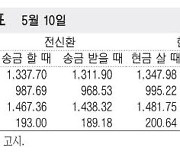 [표] 외국환율고시표