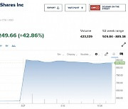 SVB 사냥한 퍼스트시티즌 40%대 폭등…FDIC 손실은 26조