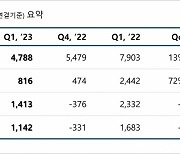 리니지W 매출 3분의 1 토막…NC, 1분기 영업익 67% 감소(상보)