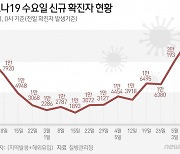 코로나 확진자 2만3521명, 소폭 증가… 내일 위기단계 하향 발표