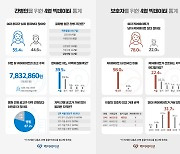 케어네이션, 2023년 4월 '대한민국 간병 동향 리포트' 발간