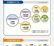 광주·전남, 4월 취업자 4만8000명 증가…'제조업'은 찬바람