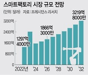 스마트팩토리 시장 연 9.5% 성장… 삼성·LG·SK, ‘플랫폼’ 사업확대 박차[Who, What, Why]