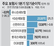 새 국제회계기준 적용하니… 보험사 실적 좋아졌다