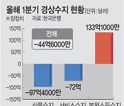 3개월 연속 경상 적자는 면했지만, 4월엔 역대 최악 우려