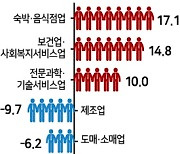 제조업 취업자 28개월 만 최대폭 감소