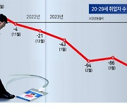 수출 악화로 사라지는 ‘양질 일자리’…“그냥 쉰다” 20대 니트족 10.8% 급증