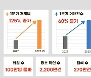 100만 회원 키즈플랫폼 '애기야가자', 거래액 125% 증가