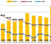 아파트 경매 낙찰가율 하향 안정세…4월 75% 기록