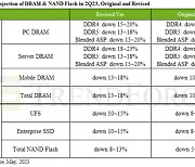 메모리 가격, 2분기 최대 18%↓…"감산보다 수요 위축"