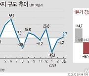 3월 경상수지 흑자 전환…상품수지는 6개월 연속 적자(종합)