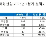 애경산업, 1Q 영업익 154억원…전년比 96.85%↑