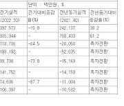 강원랜드, 2분기 연속 흑자전환…영업익 전년比 561%↑(종합)