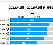 전 세계 모바일 광고의 55% 이상은 게임… 국내 모바일 RPG와 전략 게임 광고는 주로 유튜브에 게재