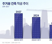 "착공? 가능하면 안 하거나 미루자"…주택 공급 부족, 부메랑 될라