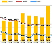 집값 하락세 진정 국면…아파트 경매도 하향 안정세