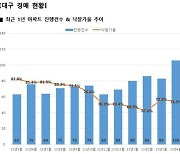 4월 대구 아파트 경매 낙찰가율 71.5%…1.3%p↓