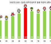 광주전남 어린이 교통사고 '가정의 달' 5월 최다