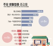 지난 5년간 통신판매업 가장 많이 늘었지만 존속연수 가장 짧아