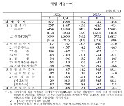 3월 경상수지 2억7000만달러…배당 덕에 가까스로 흑자 전환