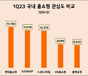 롯데홈쇼핑, 1분기 홈쇼핑업계 소비자 관심도 '1위'