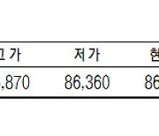 KRX금 가격, 소폭 오른 오른 1g당 8만 6460원(5월 10일)