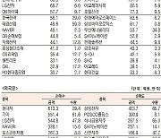 [데이터로 보는 증시]기아·현대차, 기관·외국인 코스피 순매수 1위(5월 10일-최종치)