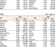 [데이터로 보는 증시]에코프로비엠·나노신소재, 기관·외국인 코스닥 순매수 1위(5월 10일-최종치)