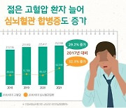 “젊은 고혈압 환자↑, 심뇌혈관 합병증도 증가”