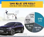 SUV인가, LPG 화물밴인가? ‘QM6 퀘스트’ 인기 이유