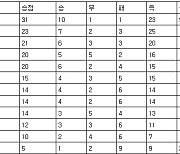 [프로축구 중간순위] 10일