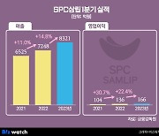 포켓몬빵 '반짝 인기' 아니었다…SPC삼립 이익 '껑충'