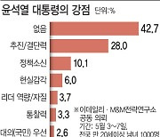 `집권 1년` 尹, 강점은 추진력…현실감각·인사는 아쉬워