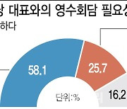 주69시간 재검토 41.9% 찬성…영수회담은 58.1% 필요