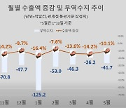 5월에도 수출감소·무역적자 지속…반도체↓車↑(상보)