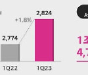 LG U+, 정보유출·디도스 영향에 1분기 영업익 소폭 감소(상보)