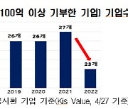 기부 100억 클럽 1년새 27→23개사로 감소.."불황 탓"