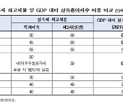 "韓 상속증여세 부담, OECD 1위..세율 인하 등 개편 필요"