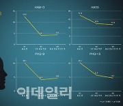 와이브레인, “전자약 마인드스팀 코로나 확진 후 우울감 개선”