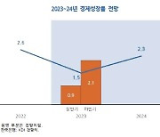 반도체 수출 위축에…KDI, 올해 경제성장률 1.8→1.5% 하향