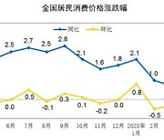 中 소비자물가 상승률 2년여만에 최저…"국내외 수요부진"(종합)