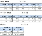 [표]주가지수선물 투자자별 매매동향(5/11)