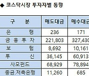 [표]코스닥 기관/외국인 매매동향(5/11 3시30분)