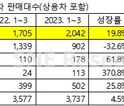 올 1분기 전 세계서 판매된 수소차 절반은 ‘현대차’